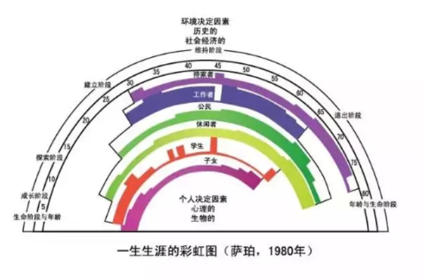 舒伯的职业价值观量表800字-60题