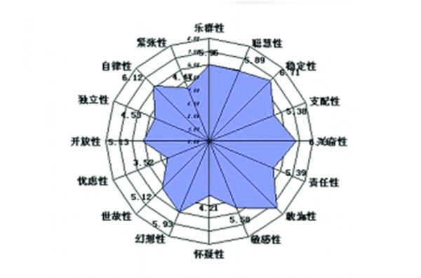 卡特尔16pf性格测试-187题